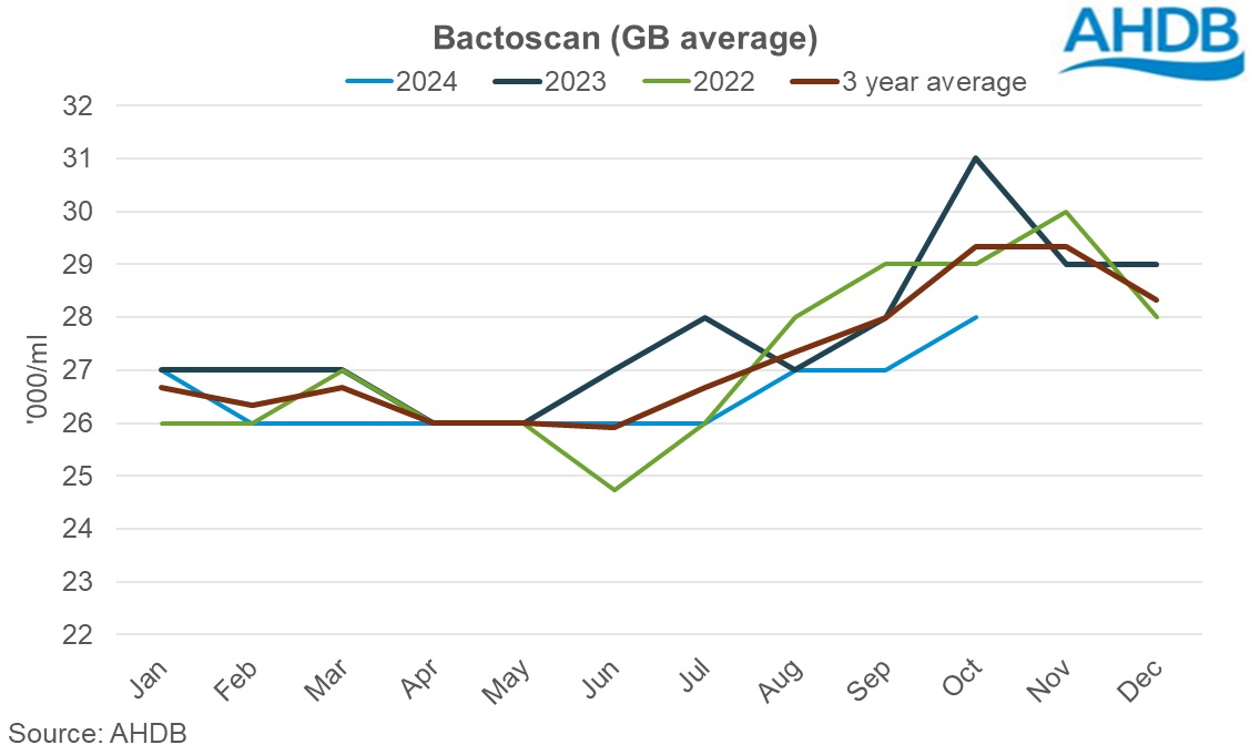 Bactoscan graph October 2024.